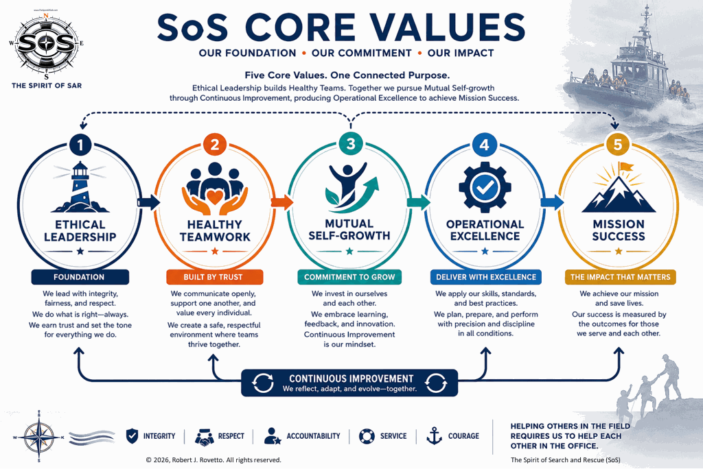 The Spirit of SAR core values infographic