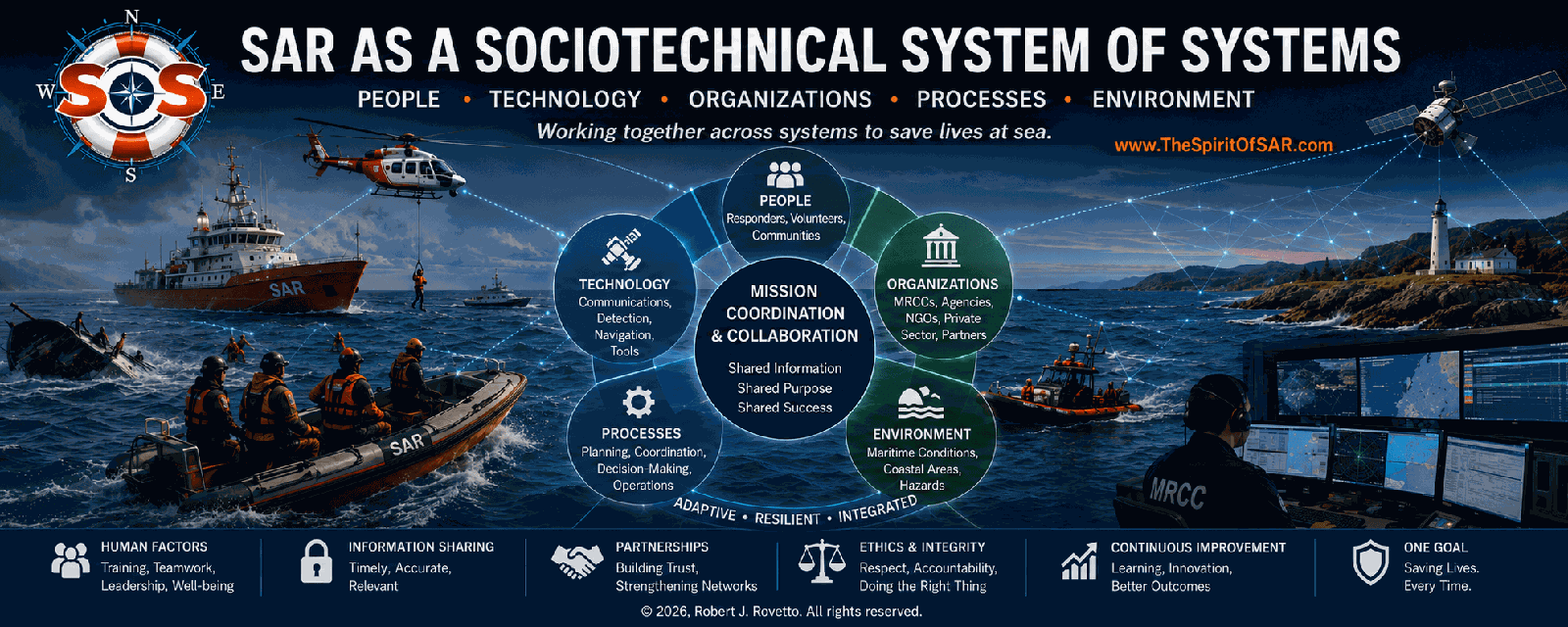 Diagram: SAR as a socio-technical system of systems, showing social systems and technical systems interacting toward the life-saving goal