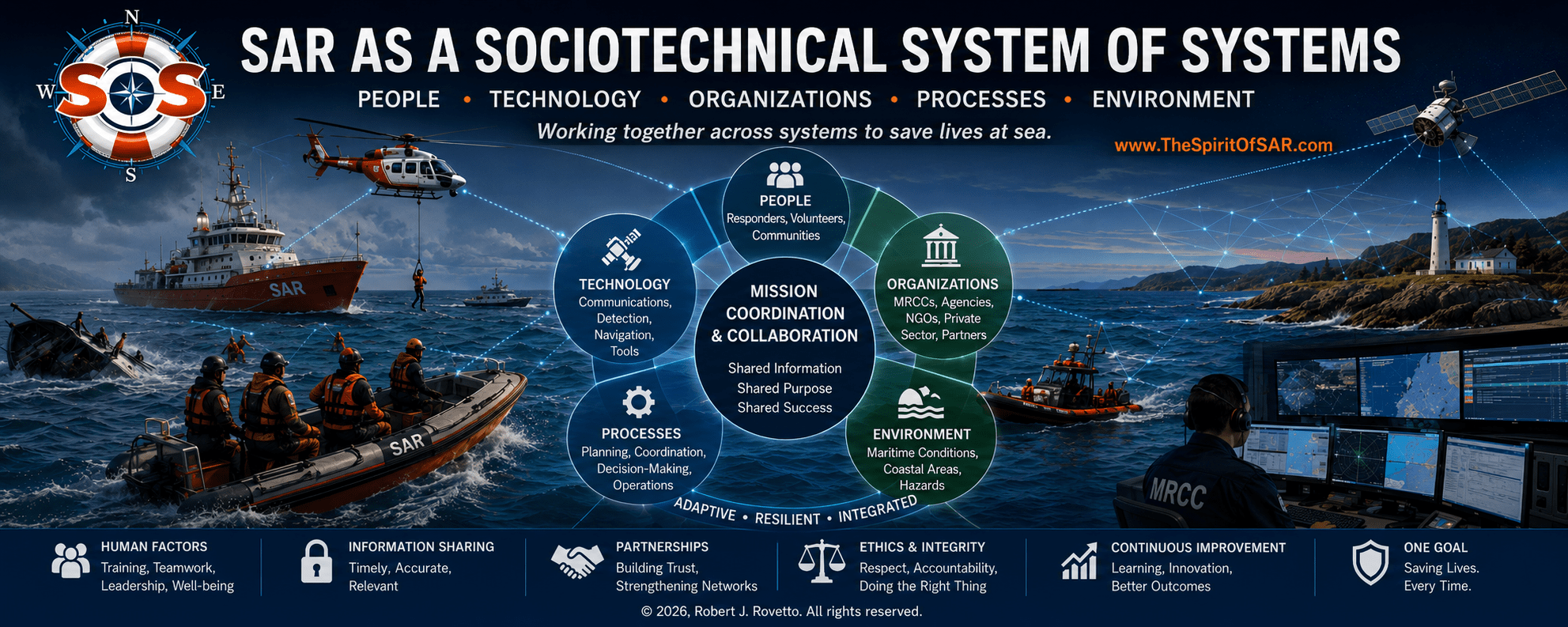 Diagram: SAR as a socio-technical system of systems, showing social systems and technical systems interacting toward the life-saving goal